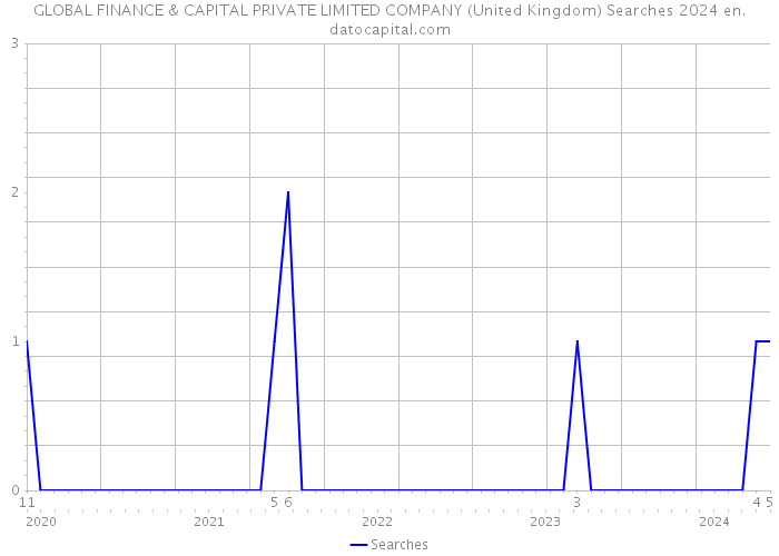 GLOBAL FINANCE & CAPITAL PRIVATE LIMITED COMPANY (United Kingdom) Searches 2024 