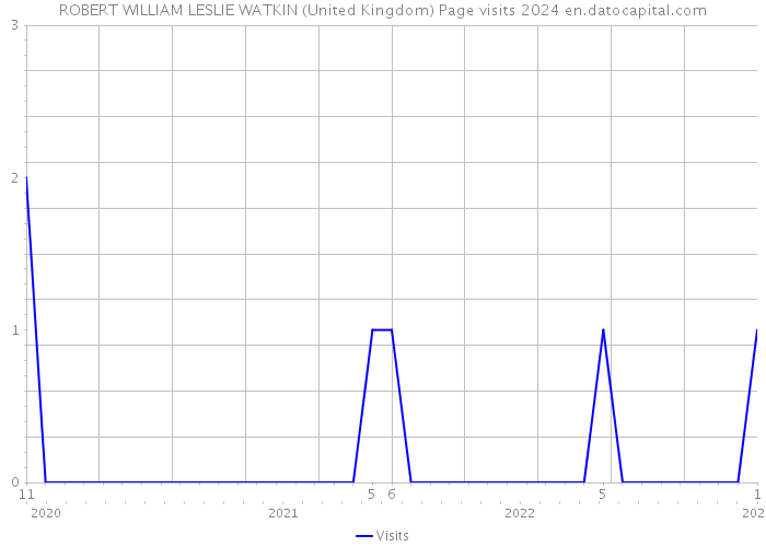ROBERT WILLIAM LESLIE WATKIN (United Kingdom) Page visits 2024 