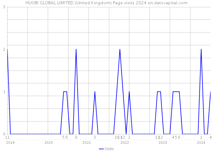 HUOBI GLOBAL LIMITED (United Kingdom) Page visits 2024 