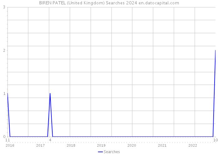 BIREN PATEL (United Kingdom) Searches 2024 