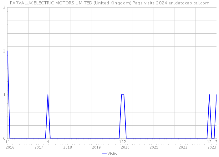 PARVALUX ELECTRIC MOTORS LIMITED (United Kingdom) Page visits 2024 