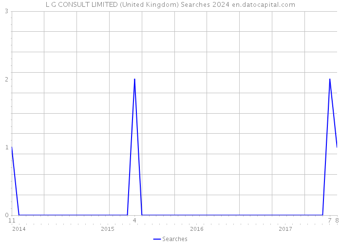 L G CONSULT LIMITED (United Kingdom) Searches 2024 