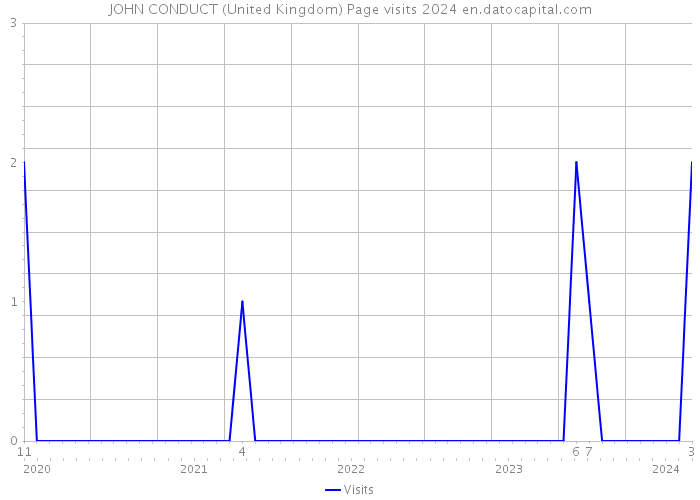 JOHN CONDUCT (United Kingdom) Page visits 2024 