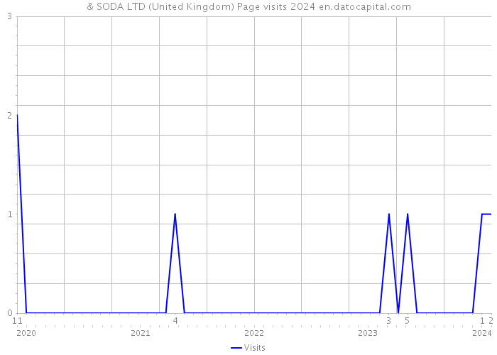 & SODA LTD (United Kingdom) Page visits 2024 