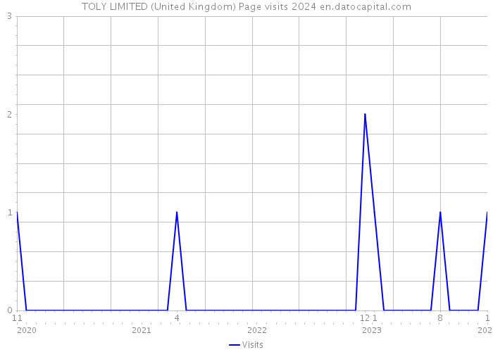 TOLY LIMITED (United Kingdom) Page visits 2024 