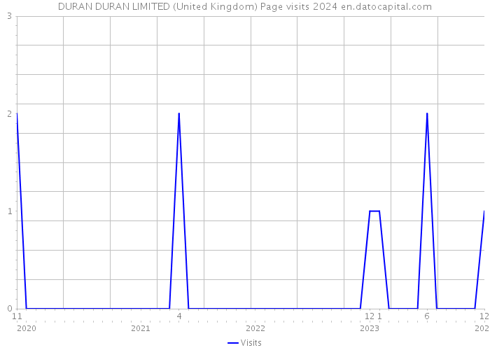 DURAN DURAN LIMITED (United Kingdom) Page visits 2024 