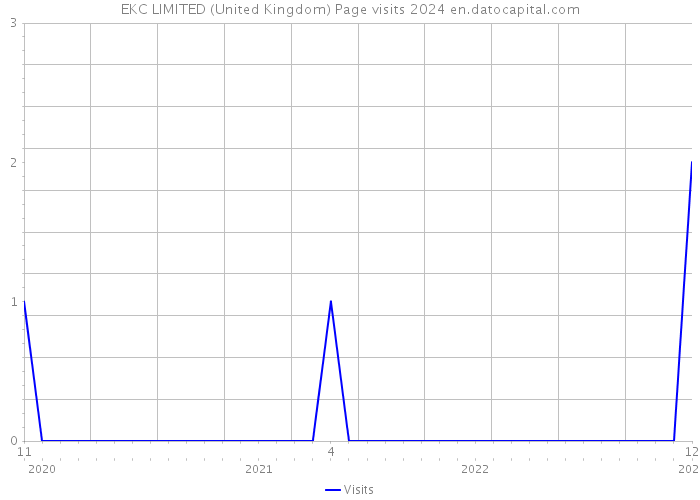 EKC LIMITED (United Kingdom) Page visits 2024 
