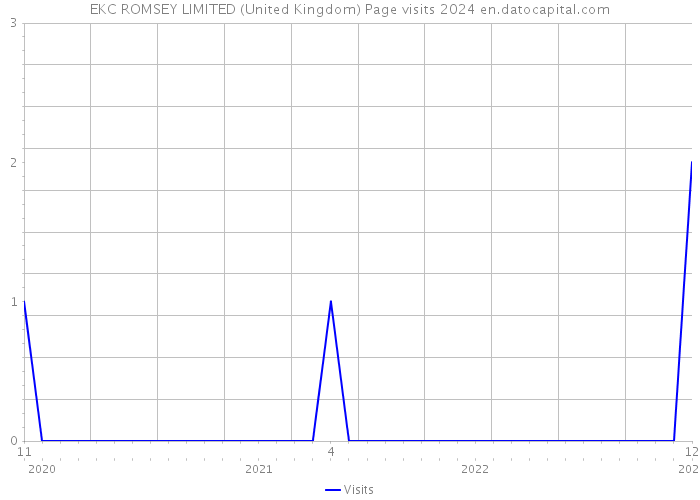 EKC ROMSEY LIMITED (United Kingdom) Page visits 2024 