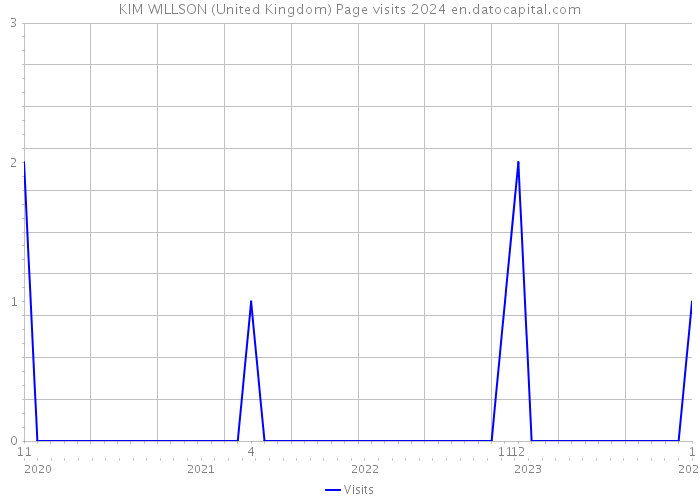 KIM WILLSON (United Kingdom) Page visits 2024 
