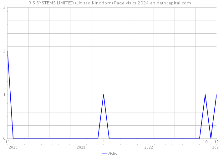 R S SYSTEMS LIMITED (United Kingdom) Page visits 2024 