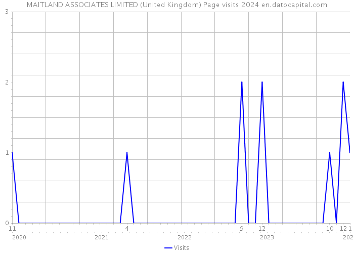 MAITLAND ASSOCIATES LIMITED (United Kingdom) Page visits 2024 