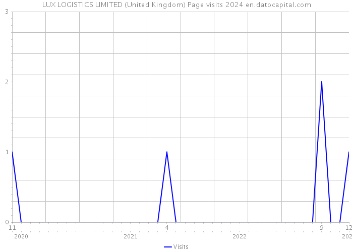 LUX LOGISTICS LIMITED (United Kingdom) Page visits 2024 