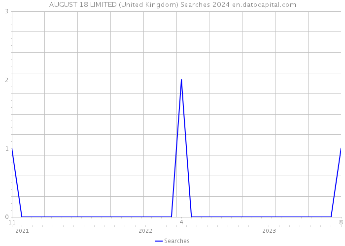 AUGUST 18 LIMITED (United Kingdom) Searches 2024 
