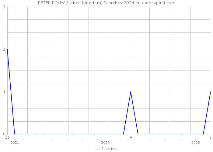 PETER POUW (United Kingdom) Searches 2024 