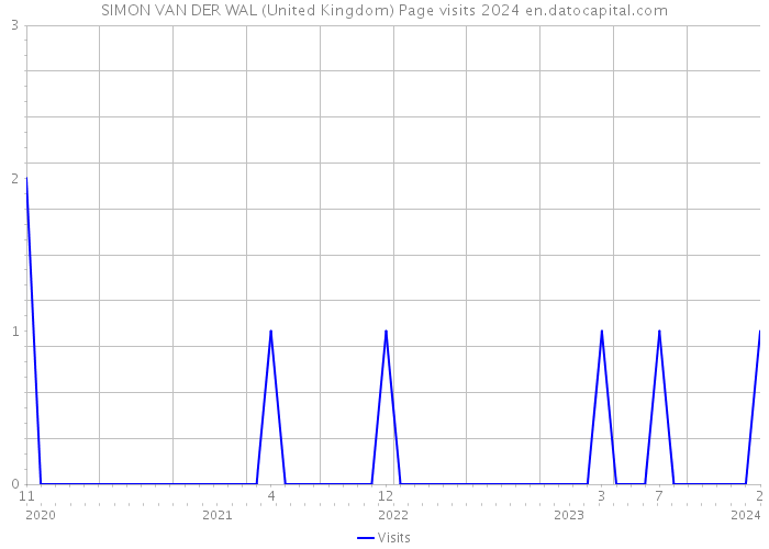 SIMON VAN DER WAL (United Kingdom) Page visits 2024 