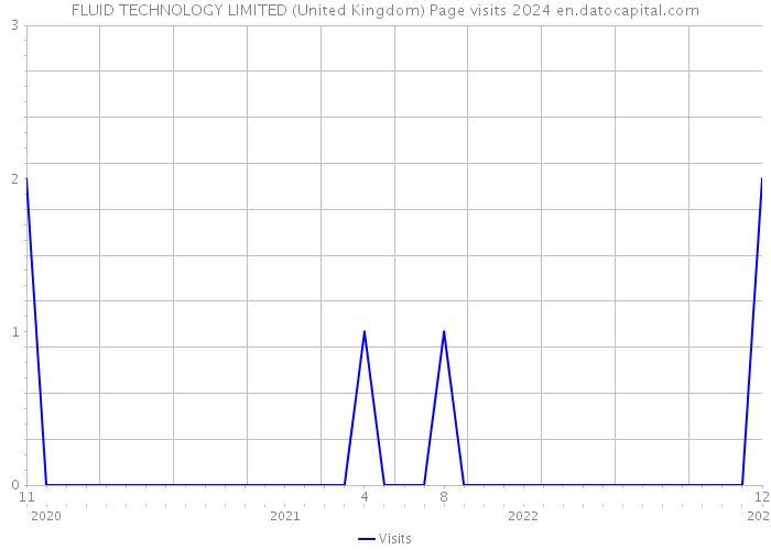 FLUID TECHNOLOGY LIMITED (United Kingdom) Page visits 2024 