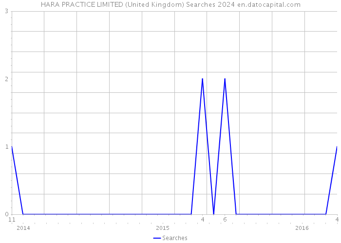 HARA PRACTICE LIMITED (United Kingdom) Searches 2024 