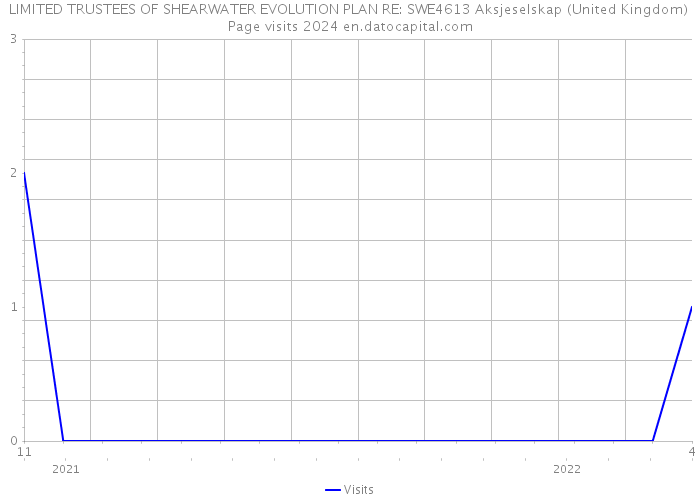 LIMITED TRUSTEES OF SHEARWATER EVOLUTION PLAN RE: SWE4613 Aksjeselskap (United Kingdom) Page visits 2024 