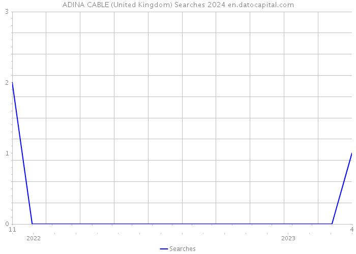 ADINA CABLE (United Kingdom) Searches 2024 