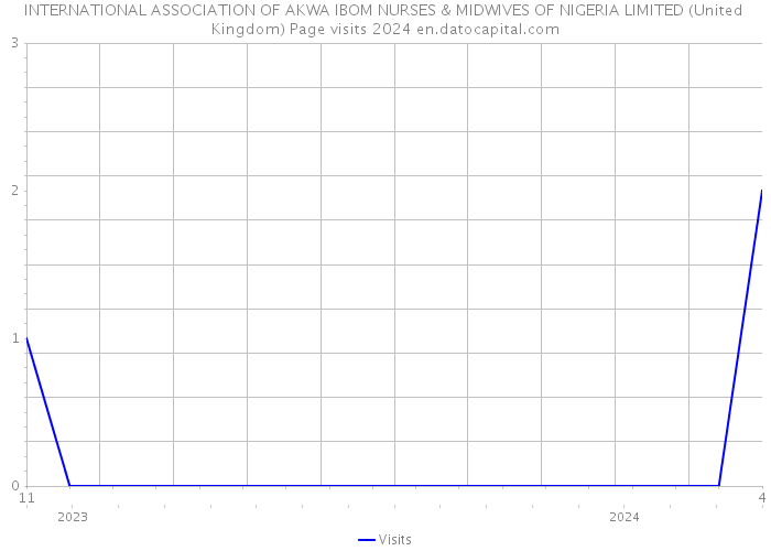 INTERNATIONAL ASSOCIATION OF AKWA IBOM NURSES & MIDWIVES OF NIGERIA LIMITED (United Kingdom) Page visits 2024 
