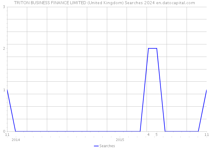 TRITON BUSINESS FINANCE LIMITED (United Kingdom) Searches 2024 