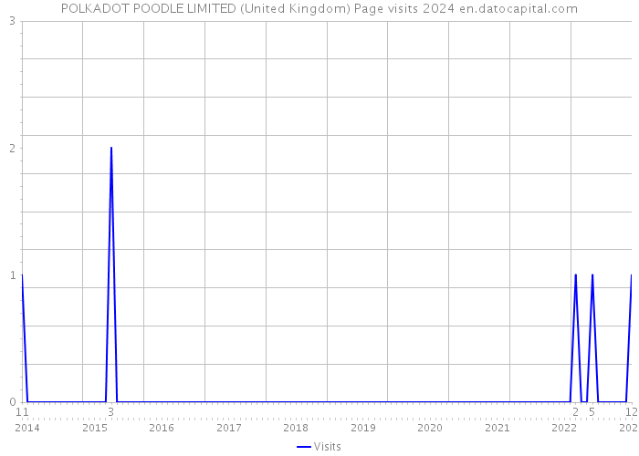 POLKADOT POODLE LIMITED (United Kingdom) Page visits 2024 