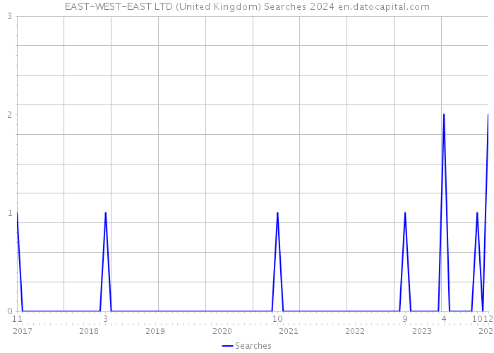 EAST-WEST-EAST LTD (United Kingdom) Searches 2024 