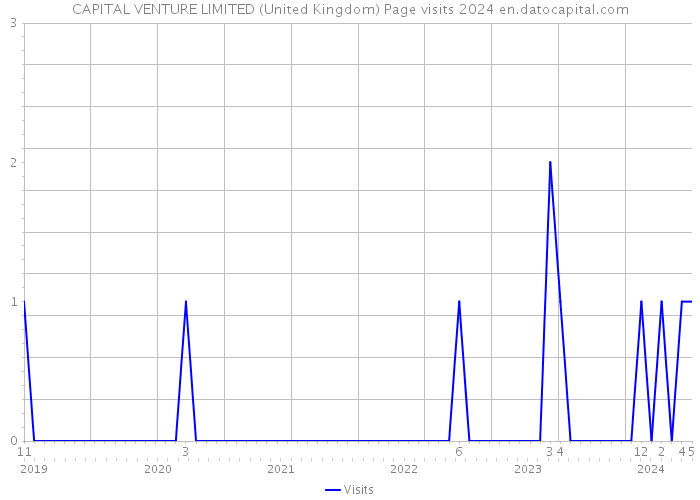 CAPITAL VENTURE LIMITED (United Kingdom) Page visits 2024 