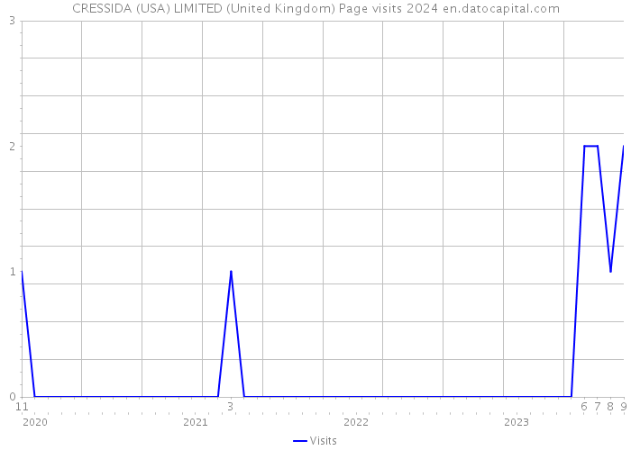 CRESSIDA (USA) LIMITED (United Kingdom) Page visits 2024 