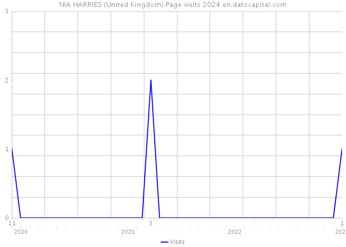 NIA HARRIES (United Kingdom) Page visits 2024 