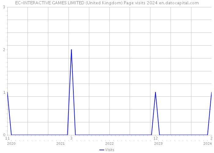 EC-INTERACTIVE GAMES LIMITED (United Kingdom) Page visits 2024 