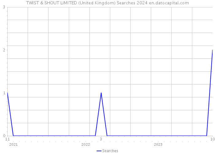 TWIST & SHOUT LIMITED (United Kingdom) Searches 2024 