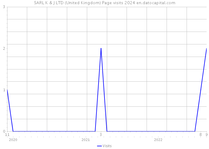 SARL K & J LTD (United Kingdom) Page visits 2024 