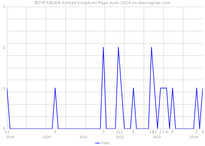 BOYE KELANI (United Kingdom) Page visits 2024 