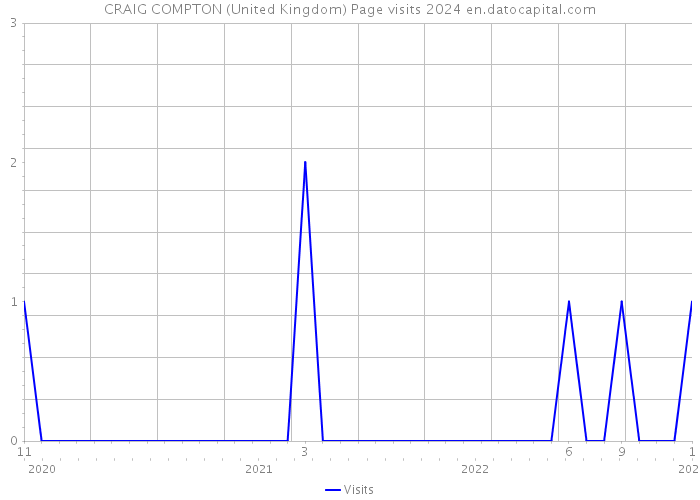 CRAIG COMPTON (United Kingdom) Page visits 2024 