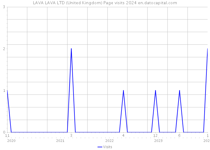 LAVA LAVA LTD (United Kingdom) Page visits 2024 