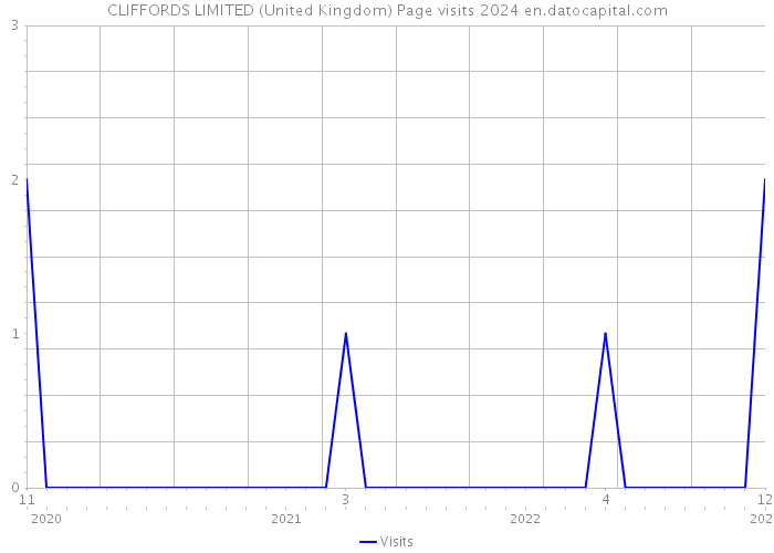 CLIFFORDS LIMITED (United Kingdom) Page visits 2024 