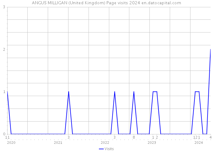 ANGUS MILLIGAN (United Kingdom) Page visits 2024 