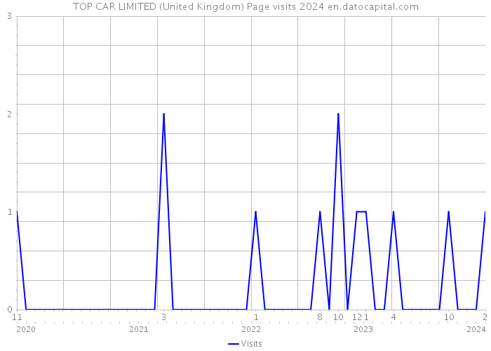 TOP CAR LIMITED (United Kingdom) Page visits 2024 