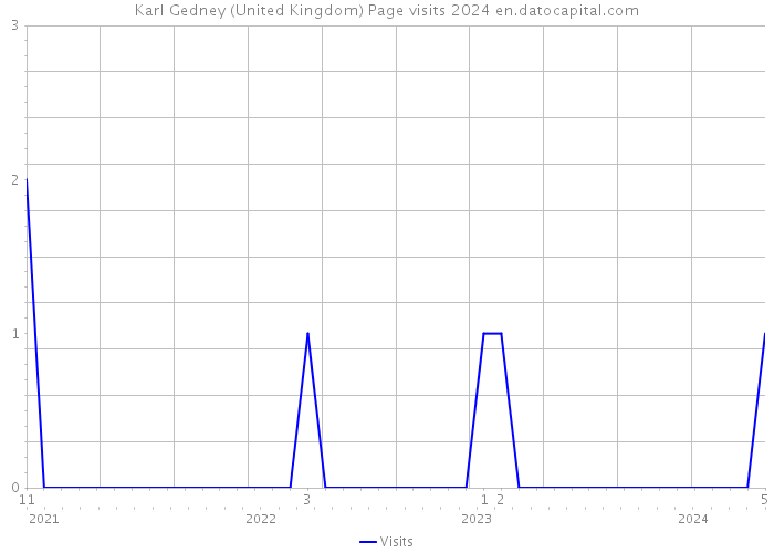 Karl Gedney (United Kingdom) Page visits 2024 