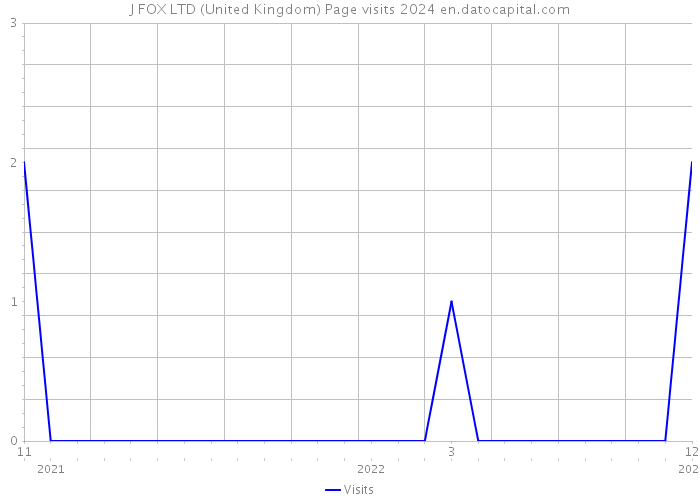 J FOX LTD (United Kingdom) Page visits 2024 