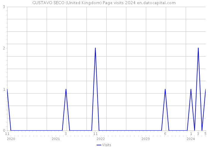 GUSTAVO SECO (United Kingdom) Page visits 2024 