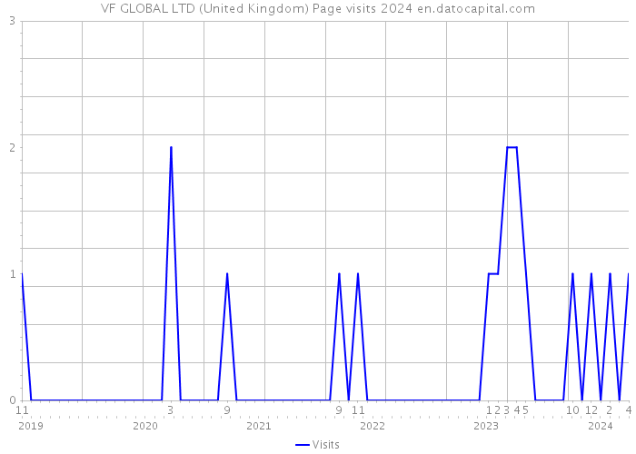 VF GLOBAL LTD (United Kingdom) Page visits 2024 