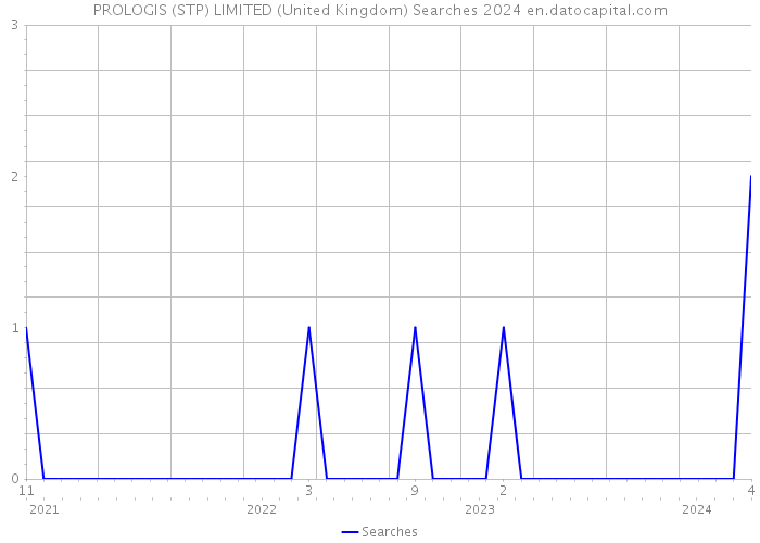 PROLOGIS (STP) LIMITED (United Kingdom) Searches 2024 