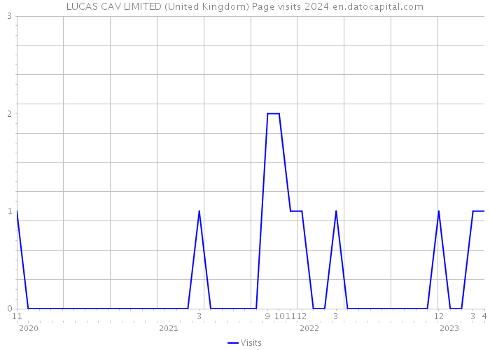LUCAS CAV LIMITED (United Kingdom) Page visits 2024 