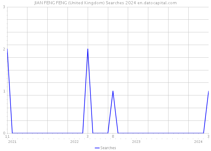 JIAN FENG FENG (United Kingdom) Searches 2024 