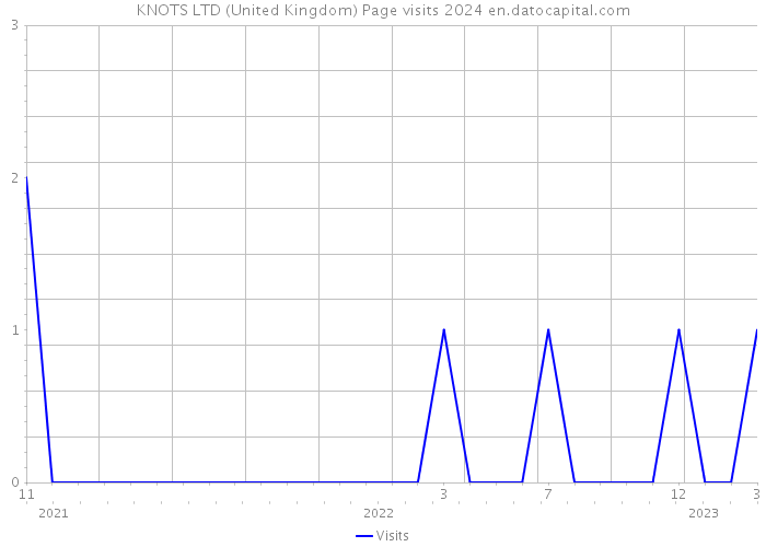 KNOTS LTD (United Kingdom) Page visits 2024 