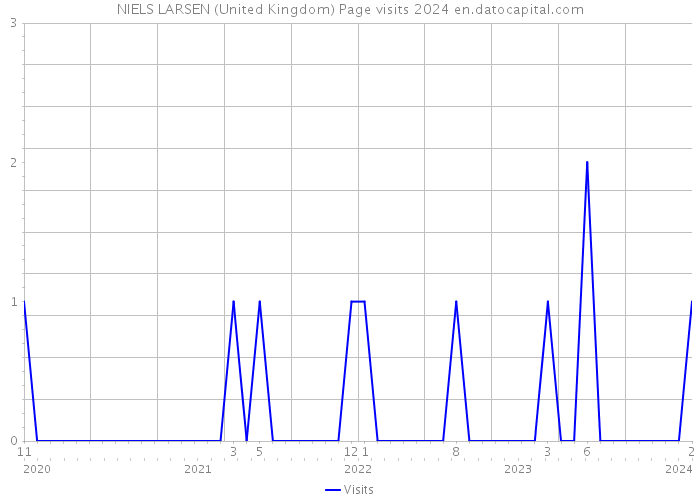 NIELS LARSEN (United Kingdom) Page visits 2024 