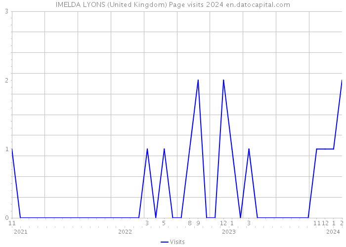 IMELDA LYONS (United Kingdom) Page visits 2024 