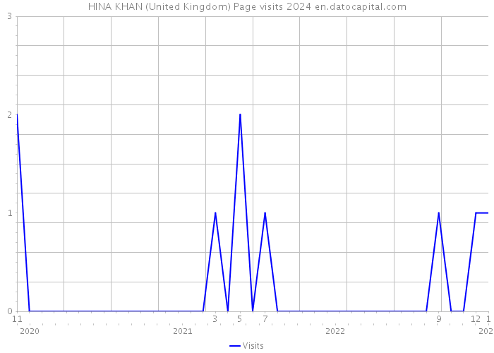 HINA KHAN (United Kingdom) Page visits 2024 